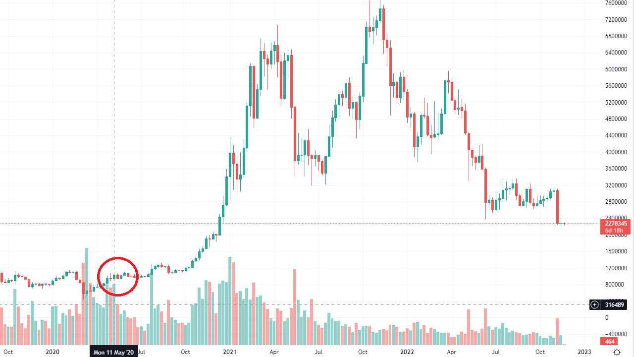 Bitcoin】ビットコインの価値とは？ビットコインが暴落しているが、今の価格は適正なのか？ | ショーシのブログ